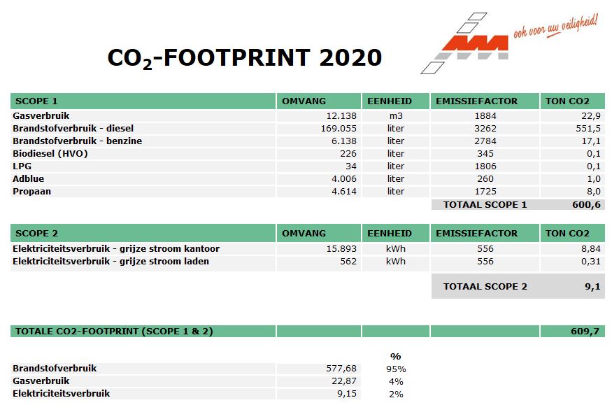 CO2 footprint 2020