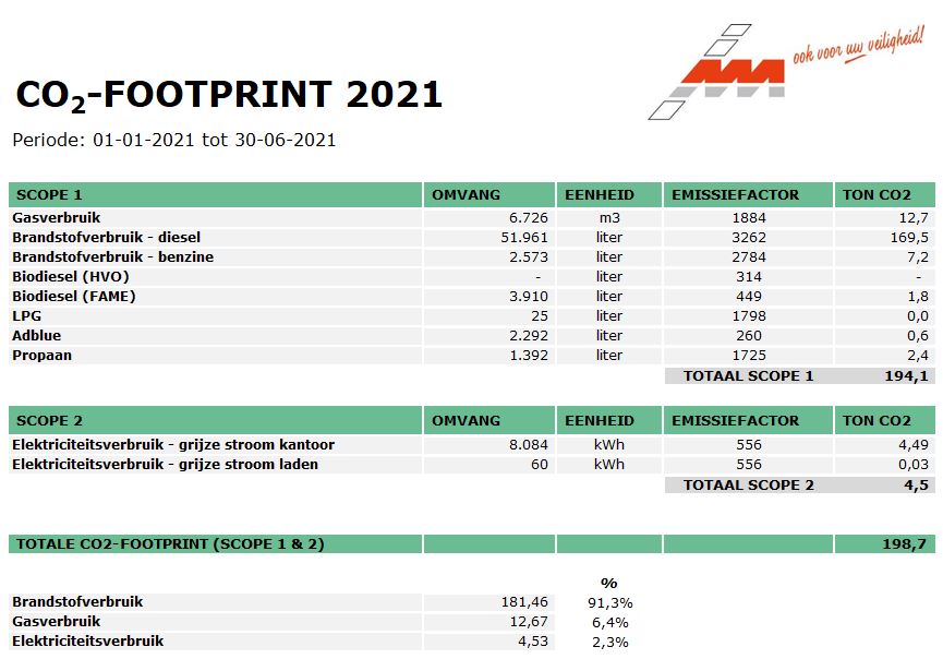 CO2 footprint 2021 1